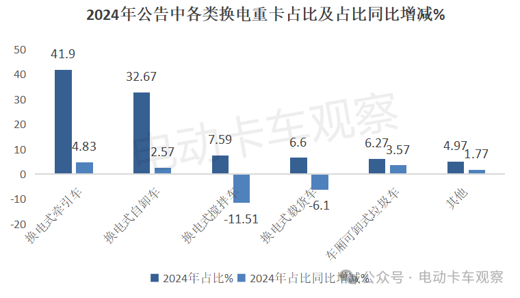 电卡观察丨盘点2024工信部公告，分析2025换电重卡发展走向