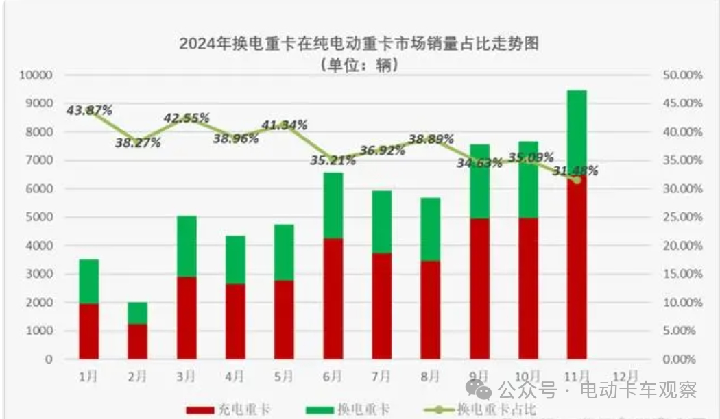 电卡观察丨盘点2024工信部公告，分析2025换电重卡发展走向