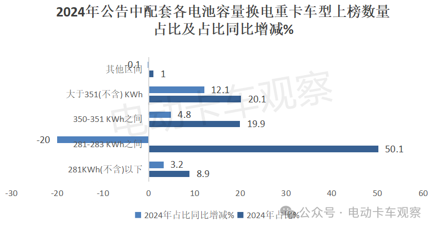 电卡观察丨盘点2024工信部公告，分析2025换电重卡发展走向