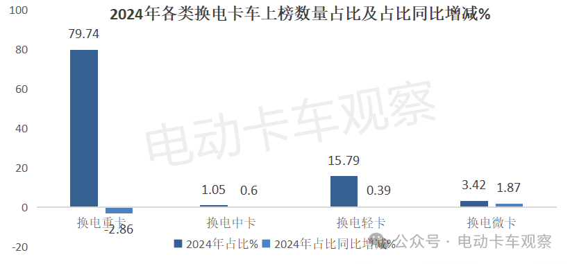 电卡观察丨盘点2024工信部公告，分析2025换电重卡发展走向