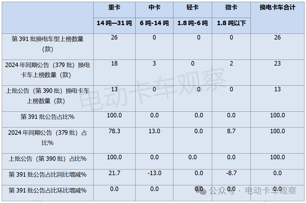 电卡观察丨2025首批公告，第391批公告彰显换电重卡新气象
