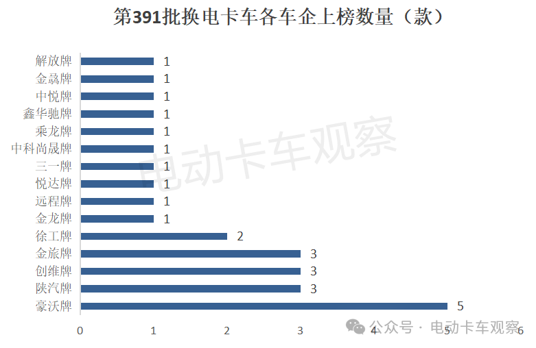 电卡观察丨2025首批公告，第391批公告彰显换电重卡新气象