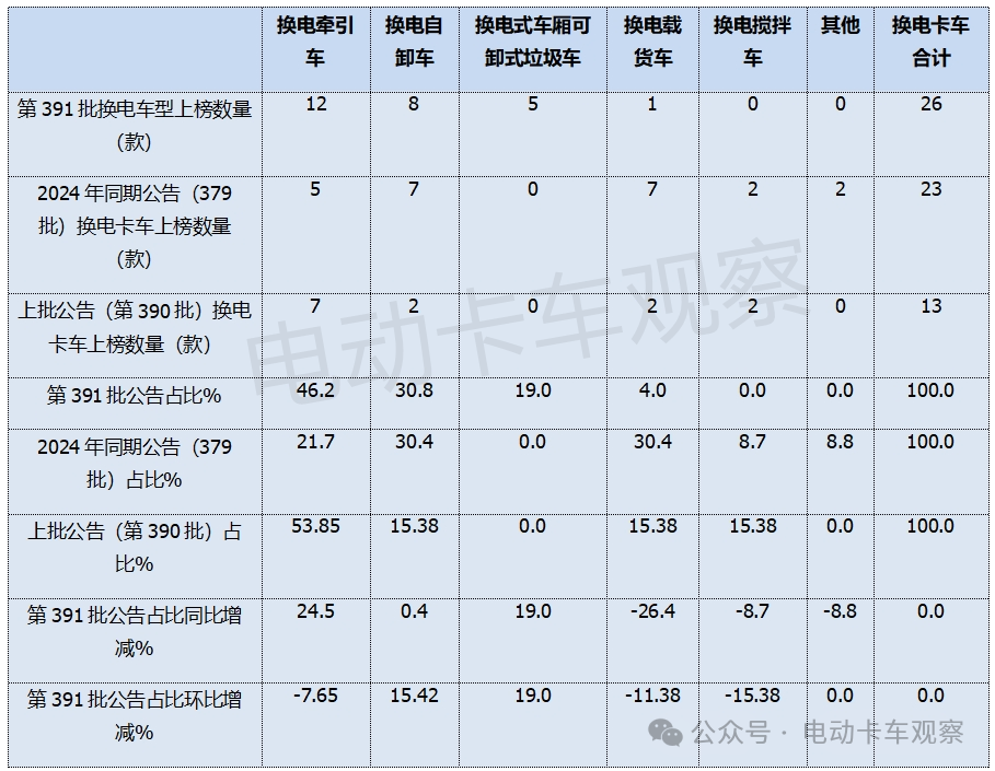 电卡观察丨2025首批公告，第391批公告彰显换电重卡新气象