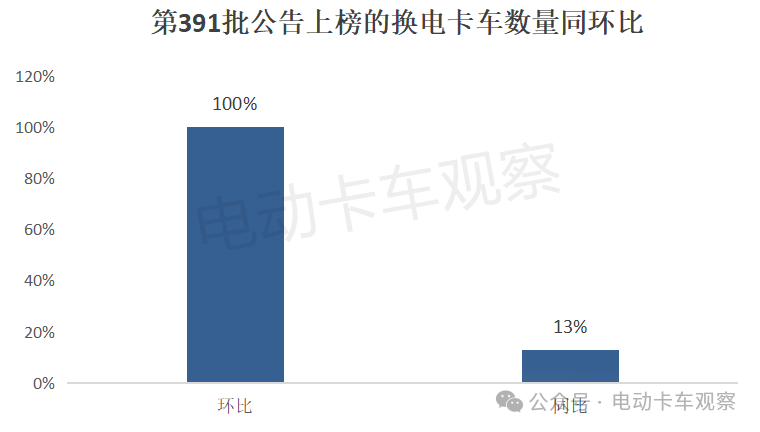 电卡观察丨2025首批公告，第391批公告彰显换电重卡新气象