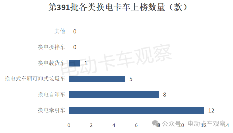 电卡观察丨2025首批公告，第391批公告彰显换电重卡新气象