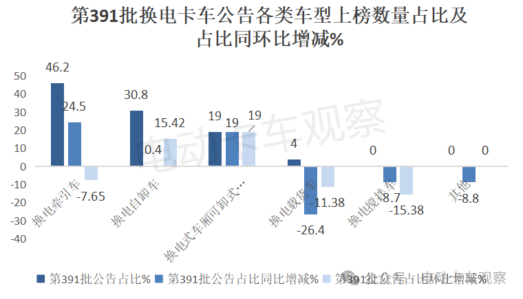电卡观察丨2025首批公告，第391批公告彰显换电重卡新气象