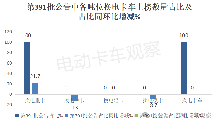 电卡观察丨2025首批公告，第391批公告彰显换电重卡新气象