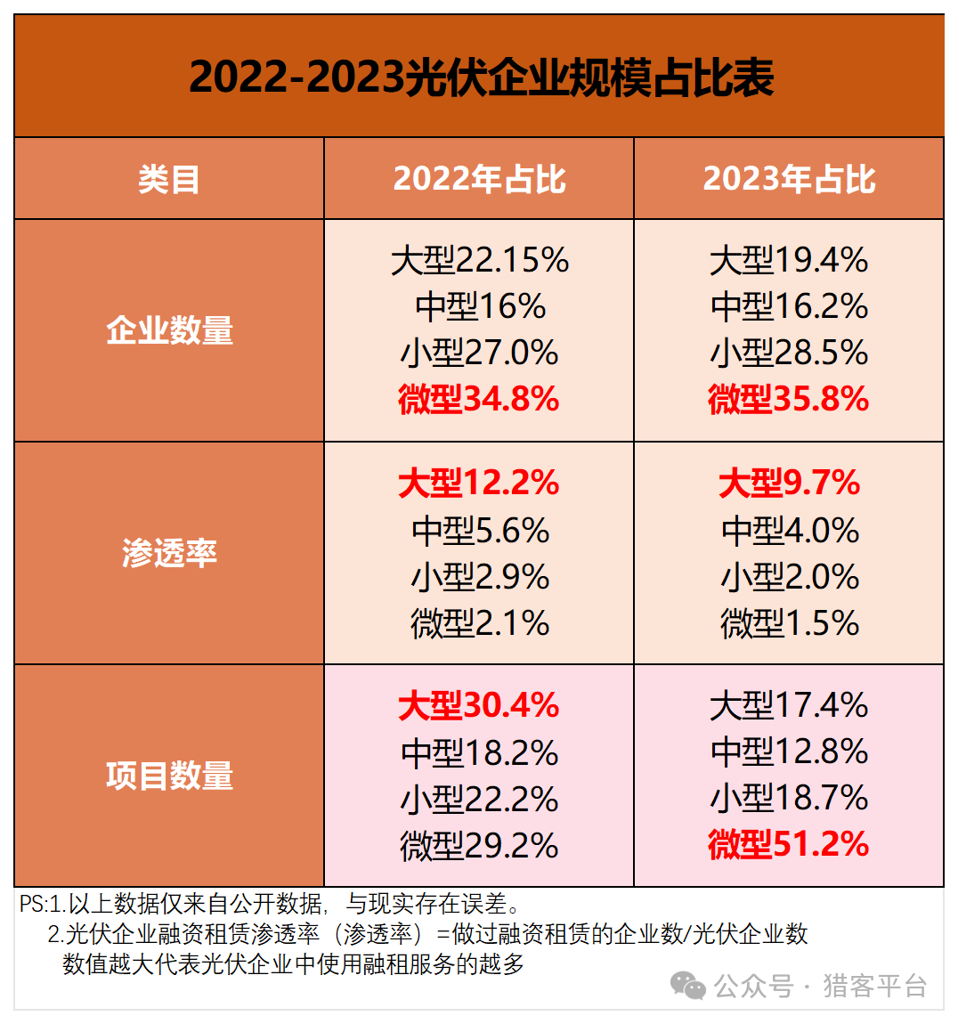 2024年光伏业务洼地在哪里？