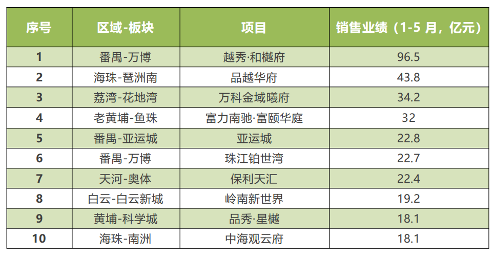 广州*热卖新盘，番禺占3席