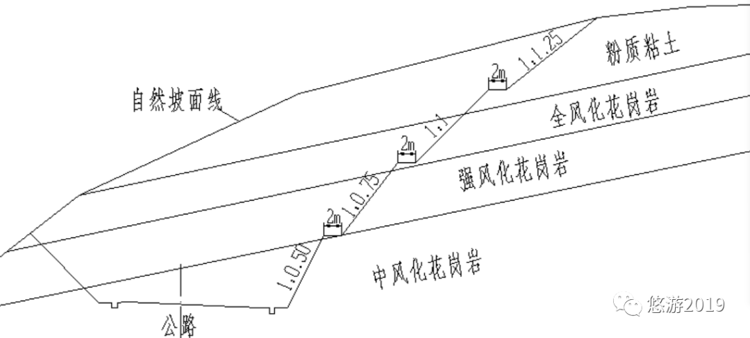 填挖方边坡的坡率确定机理的图1