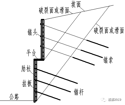 板肋式锚杆挡墙的图示图片