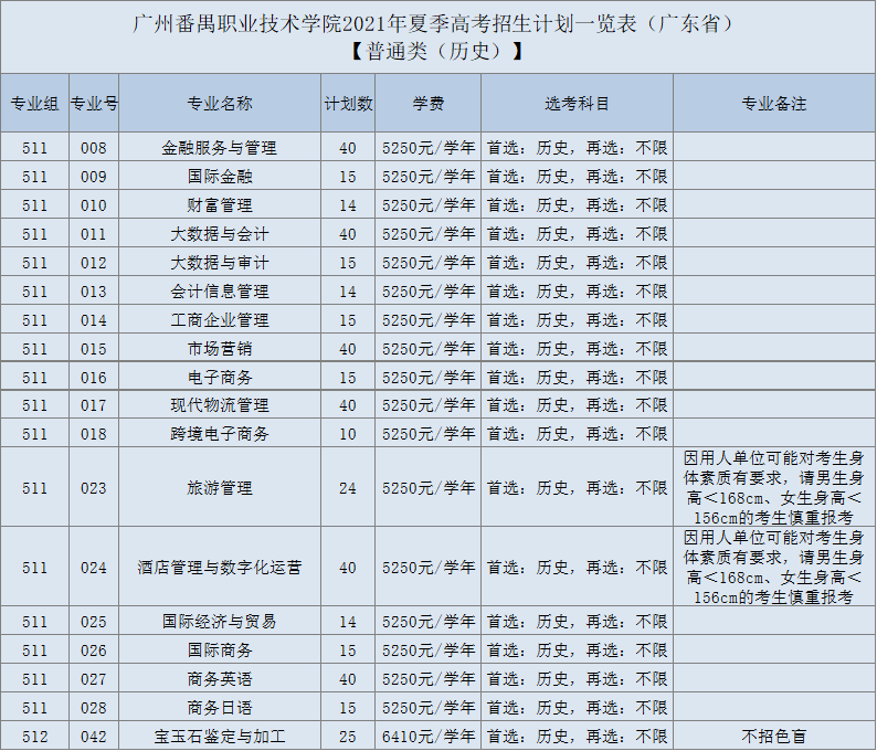 廣州番禺職業技術學院2021年夏季高考分省分專業招生計劃