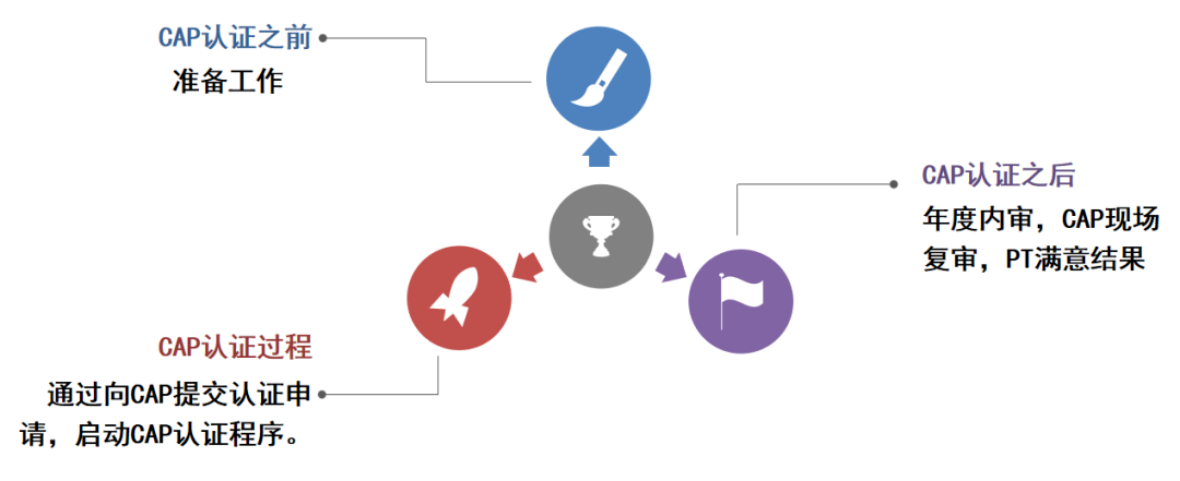 CAP认证的流程_北京信霖龙兴管理咨询有限公司