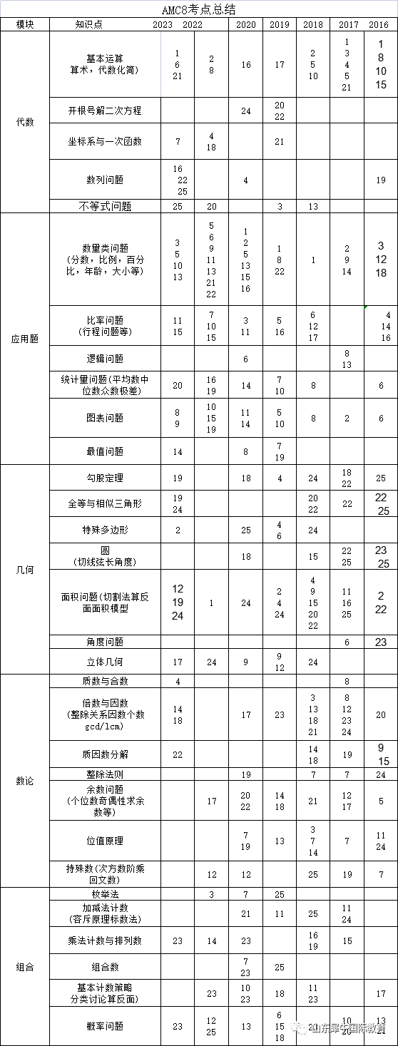 AMC8数学竞赛是什么？看这篇就给够了！