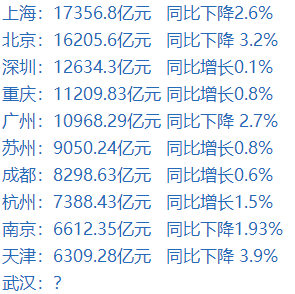 上半年最大懸念揭曉，5省富可敵國，有一座城市危險了 財經 第2張