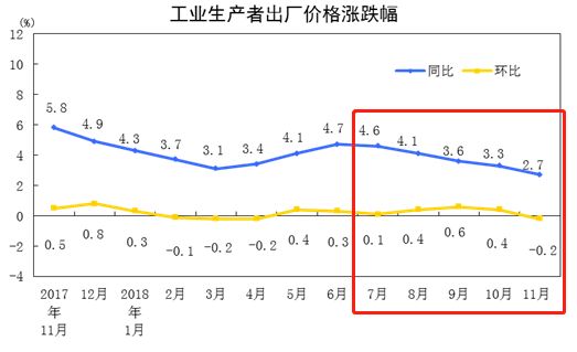 半年來環比漲幅首度為負！將影響2019年市場上的錢 未分類 第3張