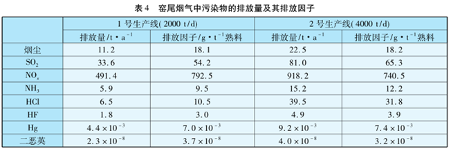 水泥窑协同处置污泥烟气污染物排放特性研究 水泥行业专家联盟 微信公众号文章阅读 Wemp