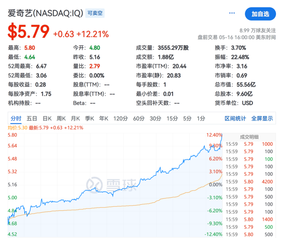 2024年05月17日 爱奇艺股票