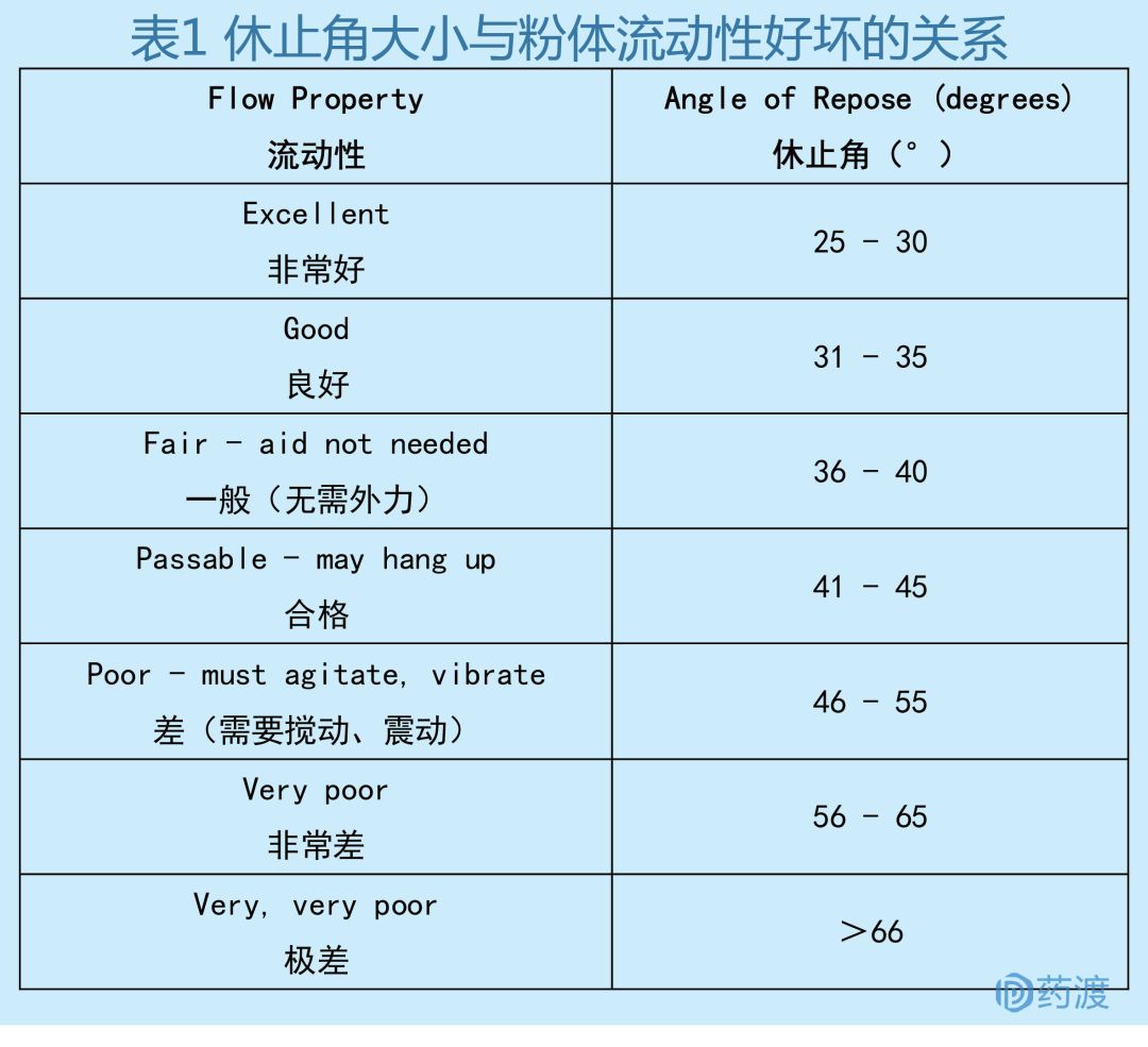 结合usp谈谈实验室中常见的药物粉体流动性测定方法 药渡 微信公众号文章阅读 Wemp