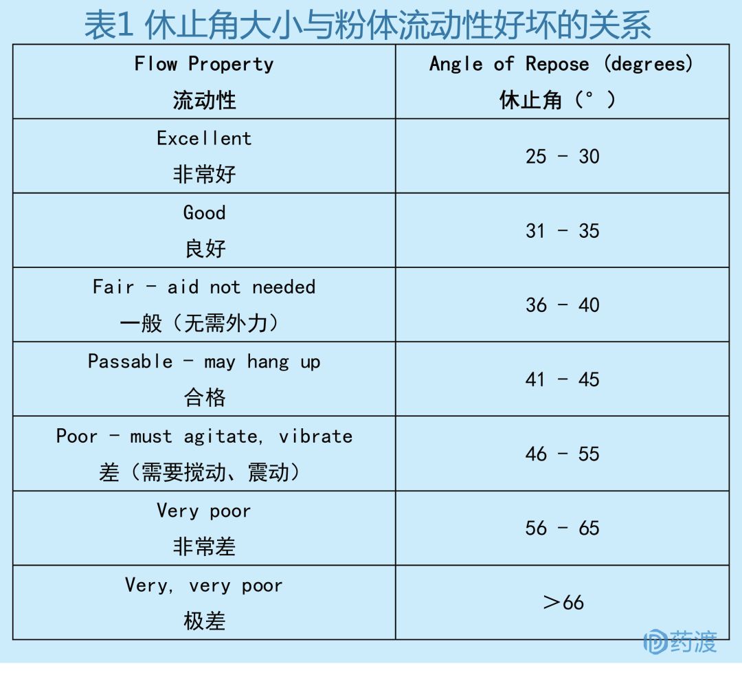 结合usp谈谈实验室中常见的药物粉体流动性测定方法 药渡 微信公众号文章阅读 Wemp