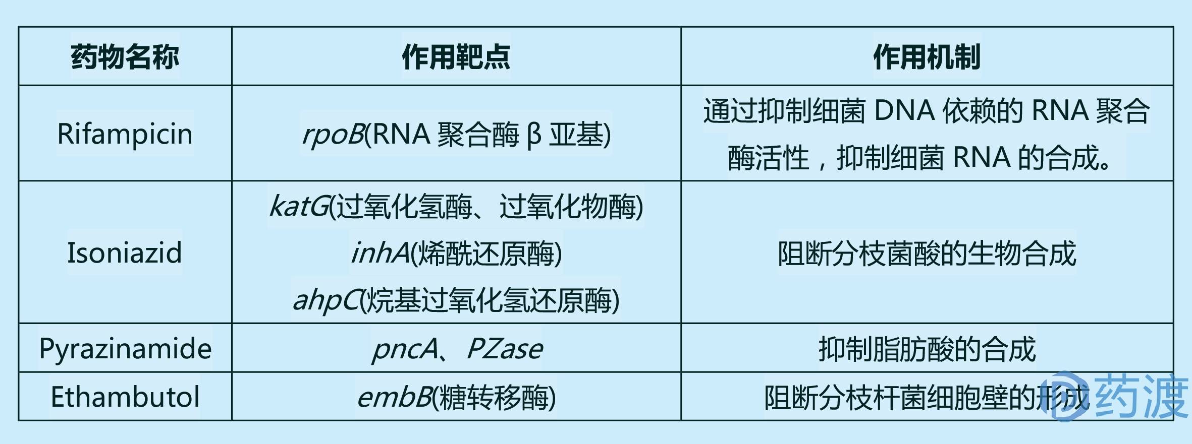 肺結核治療藥物及研發現狀盤點_藥渡 - 微文庫