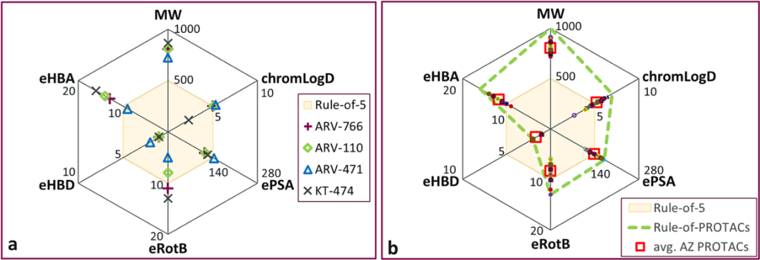 口服proTacs的理化性質(zhì)