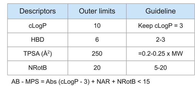 可用于口服藥物在bRo5空間重新設(shè)計的指南