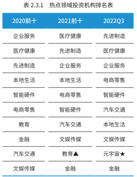 教育行业热门创业项目 “创新之路“研究报告（上）：2022创业投资行为分析