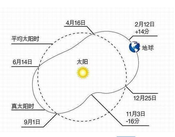 八字算命太阳时_八字太阳_用真太阳时八字就变了
