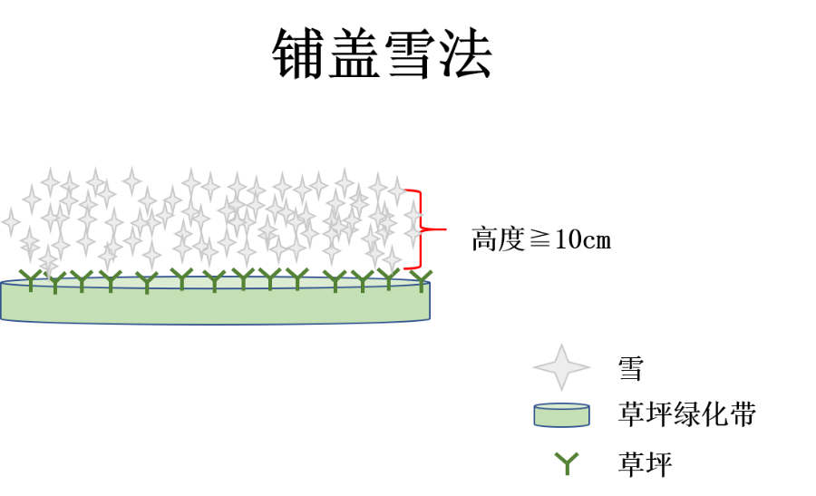 冬季草坪如何安全越冬？这几条经验实在