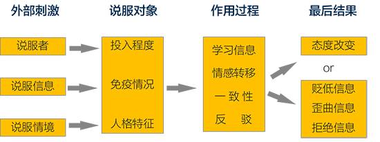 hovland & sears说服模型