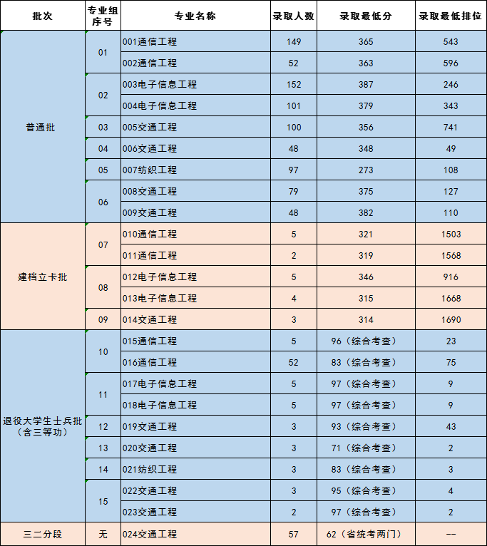 珠?？萍即髮W錄取分數線是多少_珠海科技學院高考錄取分數線_2024年珠?？萍紝W院錄取分數線(2024各省份錄取分數線及位次排名)