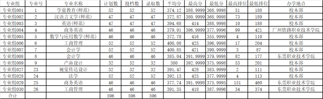 珠?？萍即髮W錄取分數線是多少_2024年珠海科技學院錄取分數線(2024各省份錄取分數線及位次排名)_珠?？萍紝W院高考錄取分數線