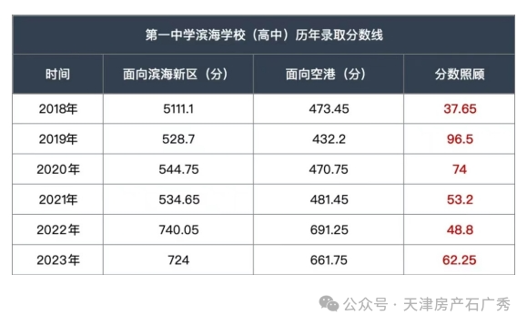 202一天津高考分數線_21年天津高考分數線預測_2024年天津高考分數線一本