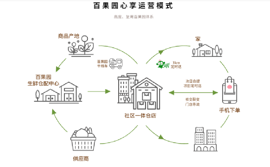 百果园正在"脱粉"