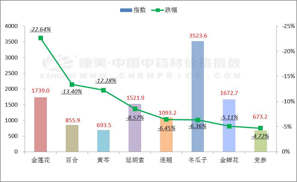 这些中药材跌价了