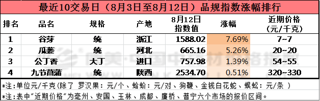 这些中药材涨价了