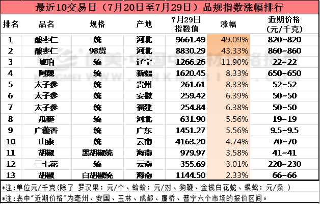 这些中药材涨价了