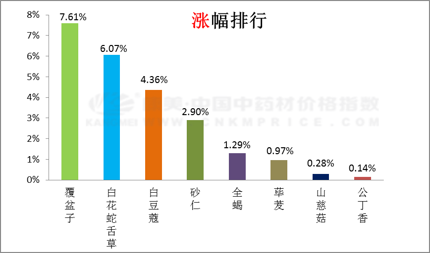 这些中药材涨价了