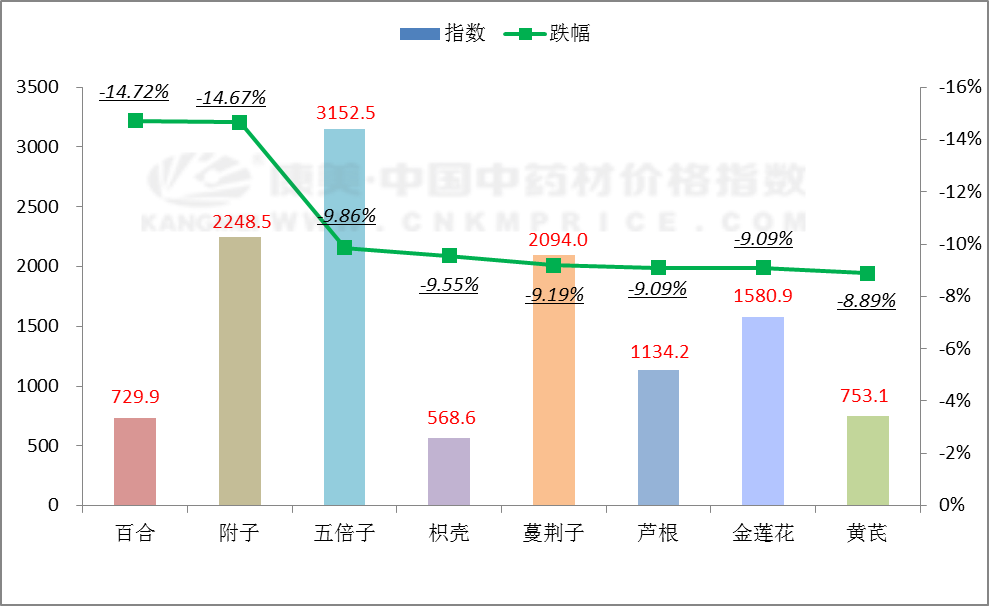 跌跌跌！这些中药材跌价了