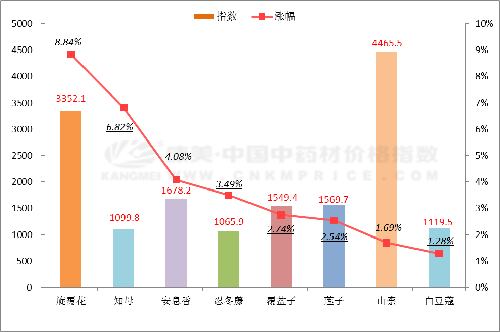 数据周报：需求不畅，主流根茎类保持下调，指数跌幅扩大