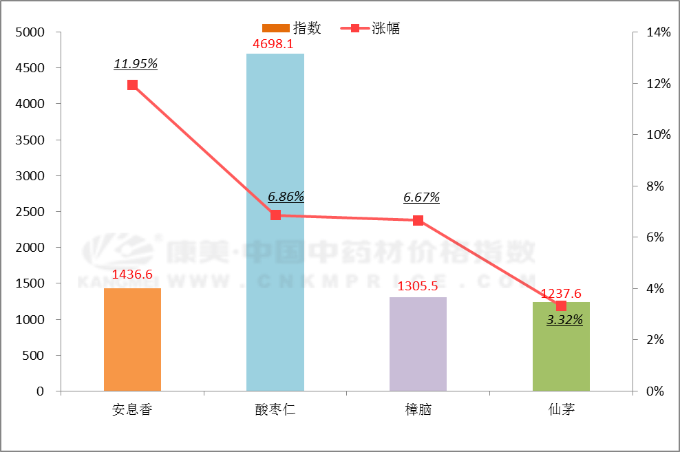 这些中药材涨价了