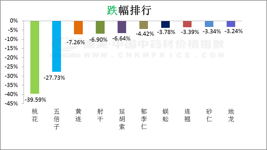 这些中药材跌价了！