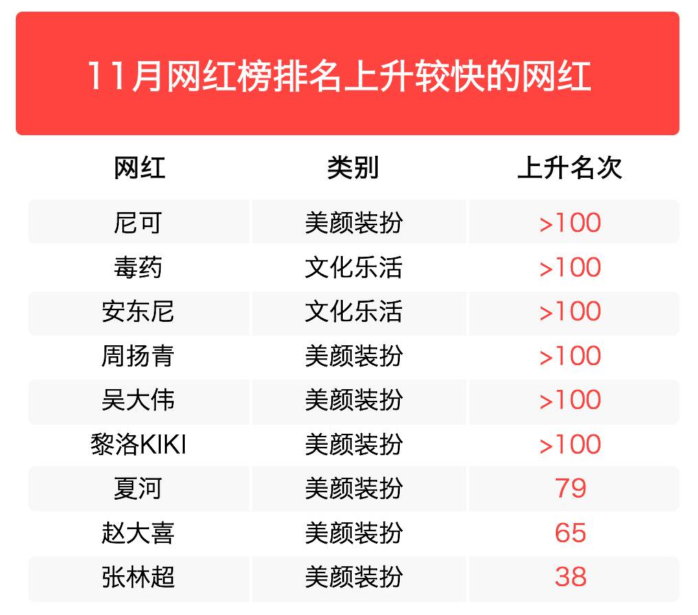 一大波美妆网红强势来袭 新榜11月网红排行榜