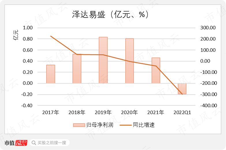 虽然才上市两年,却已是套路之神!被上交所强制认定拼凑上市的泽达易盛:立案调查、年报非标、业绩变脸、集体离职!-微信头条网 虽然才上市两年,却已是套路之神!被上交所强制认定拼凑上市的泽达易盛:立案调查、年报非标、业绩变脸、集体离职!