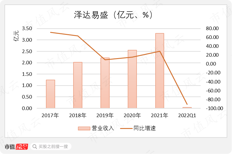 虽然才上市两年,却已是套路之神!被上交所强制认定拼凑上市的泽达易盛:立案调查、年报非标、业绩变脸、集体离职!-微信头条网 虽然才上市两年,却已是套路之神!被上交所强制认定拼凑上市的泽达易盛:立案调查、年报非标、业绩变脸、集体离职!