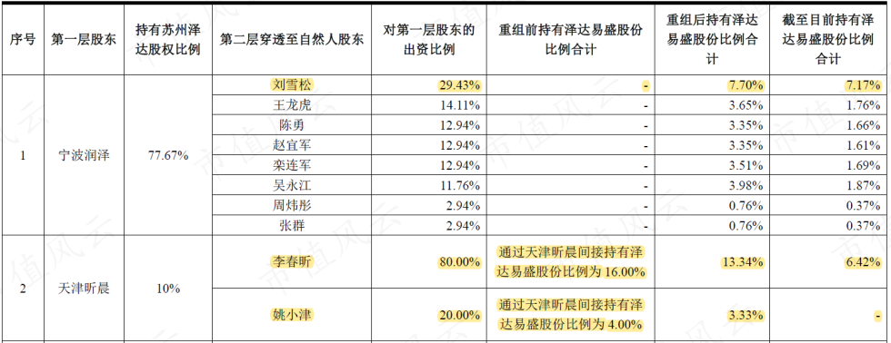 虽然才上市两年,却已是套路之神!被上交所强制认定拼凑上市的泽达易盛:立案调查、年报非标、业绩变脸、集体离职!-微信头条网 虽然才上市两年,却已是套路之神!被上交所强制认定拼凑上市的泽达易盛:立案调查、年报非标、业绩变脸、集体离职!