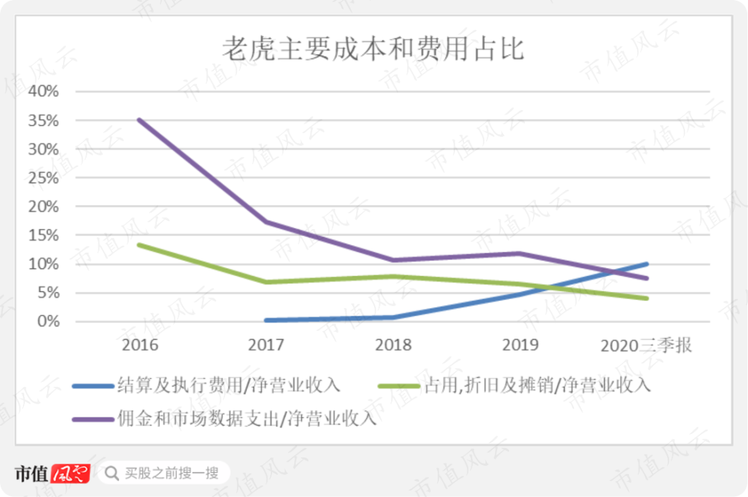 互联网券商“焦土之战”：老虎大战富途，市值相差6倍，命运的分水岭，就是那道细细的红线