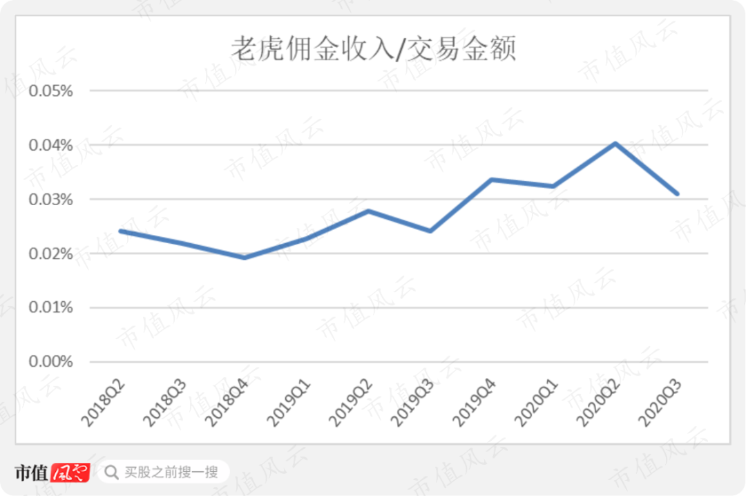 互联网券商“焦土之战”：老虎大战富途，市值相差6倍，命运的分水岭，就是那道细细的红线