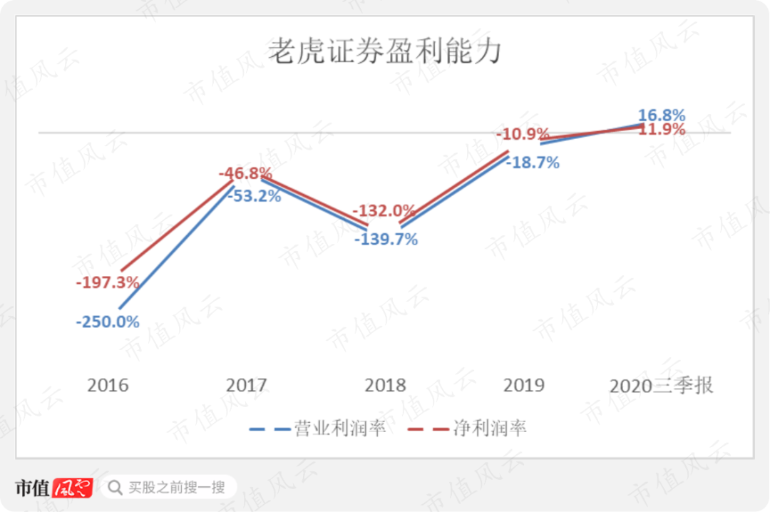 互联网券商“焦土之战”：老虎大战富途，市值相差6倍，命运的分水岭，就是那道细细的红线